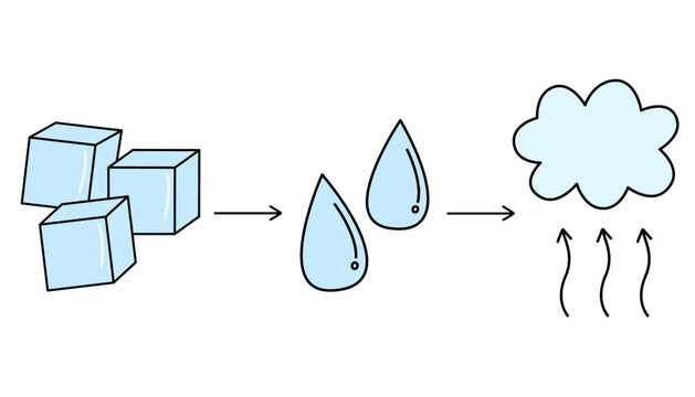 State of Matter Quiz 2