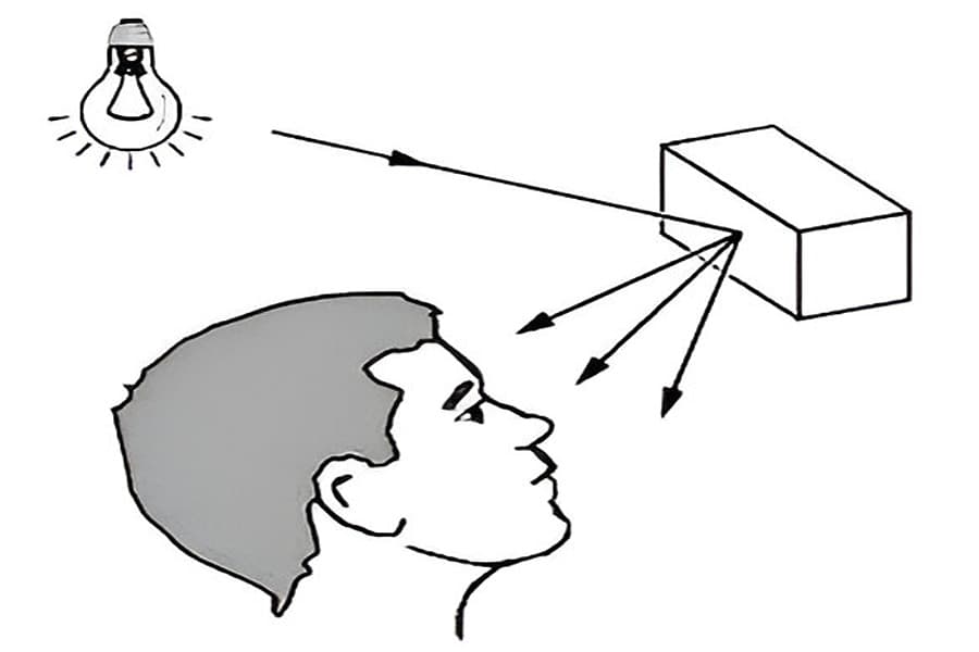Reflection of Light at Curved Surfaces Quiz 2