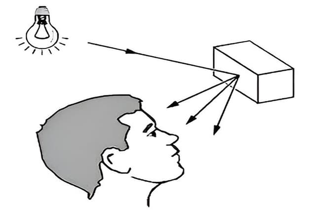Reflection of Light at Curved Surfaces Quiz 2