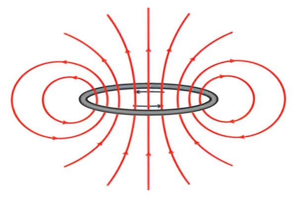 Magnetic Effect of Electric Current Quiz 2